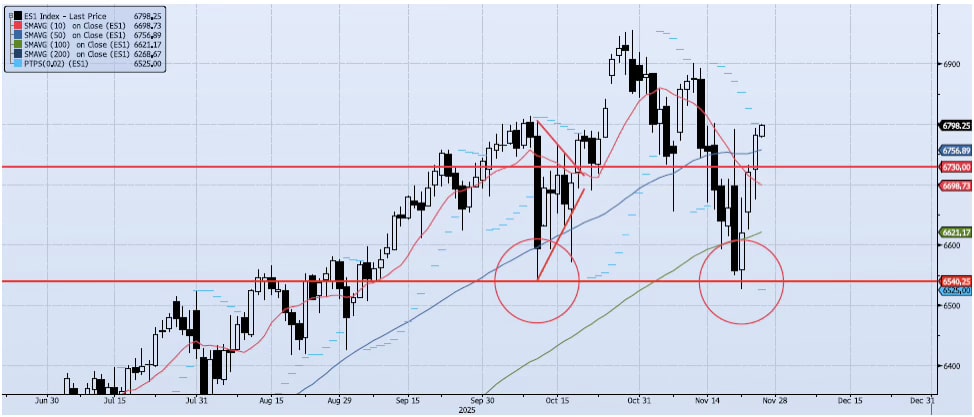 Daily Technical Analysis Chart