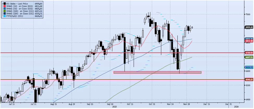 Daily Technical Analysis Chart