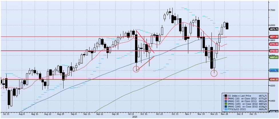 Daily Technical Analysis Chart